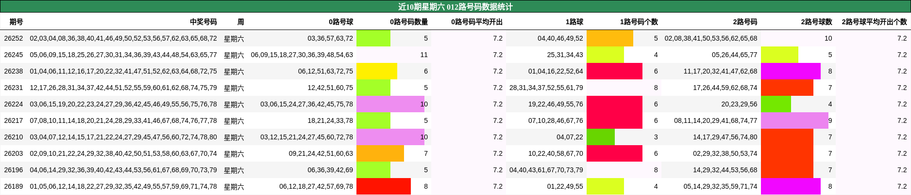 近10期星期六 012路号码数据统计