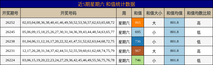 和值分析