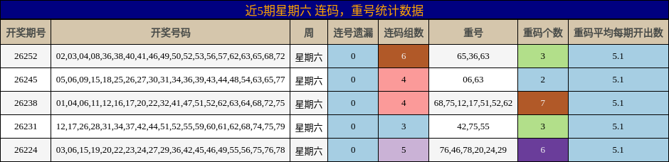 连码分析,重号分析