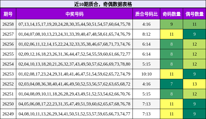 近10期奇偶、质合数据表格
