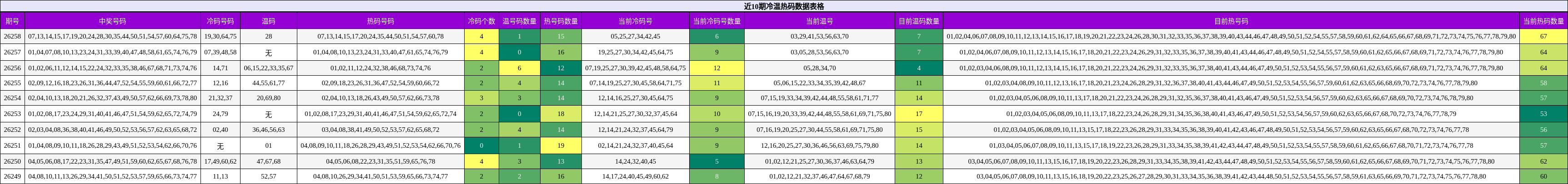 近10期冷温热码数据表格