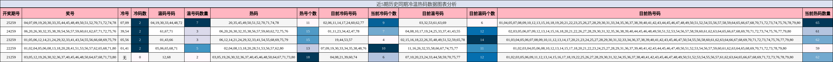 近5期历史同期冷温热码数据图表分析