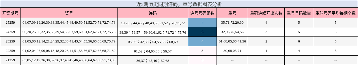 近5期历史同期连码,重号数据图表分析