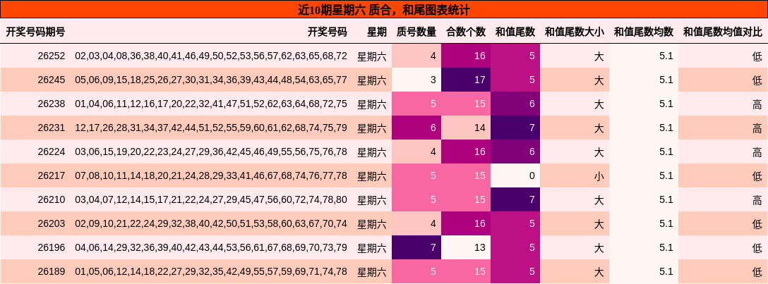 质合分析,和尾分析