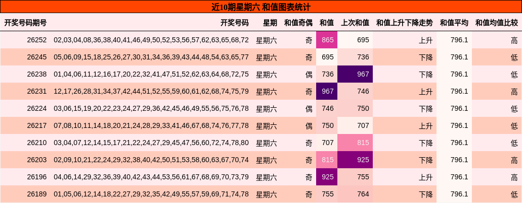 和值分析