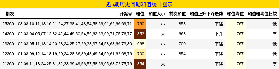 近5期历史同期和值统计图示