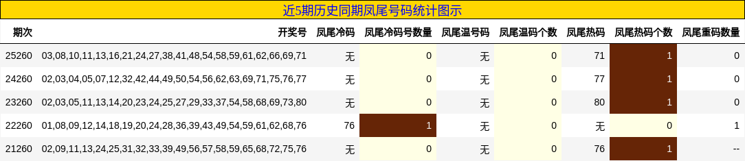 近5期历史同期凤尾号码统计图示