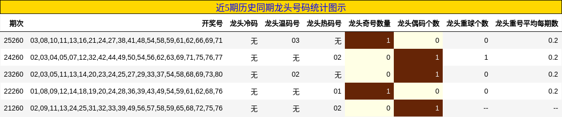 近5期历史同期龙头号码统计图示