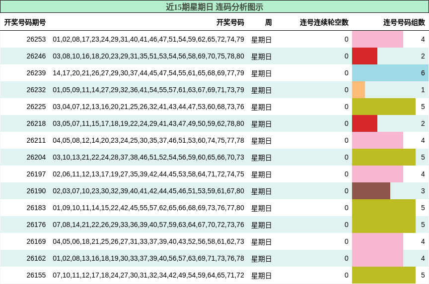 近15期星期日 连码分析图示
