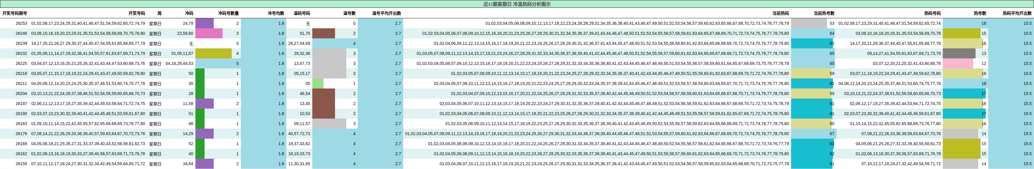 近15期星期日 冷温热码分析图示