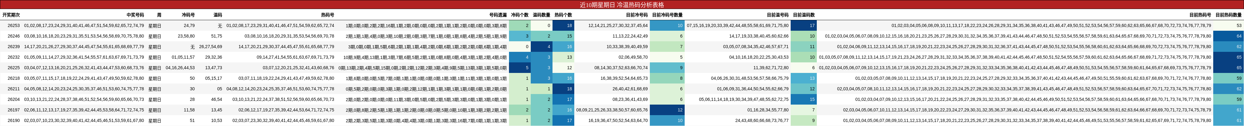 近10期星期日 冷温热码分析表格
