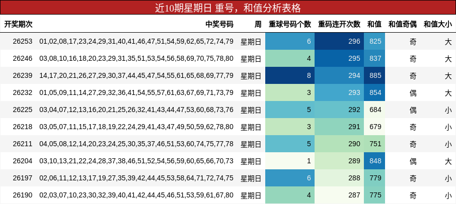 近10期星期日 重号,和值分析表格