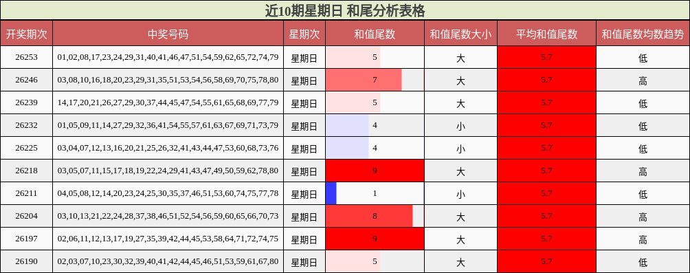 近10期星期日 和尾分析表格