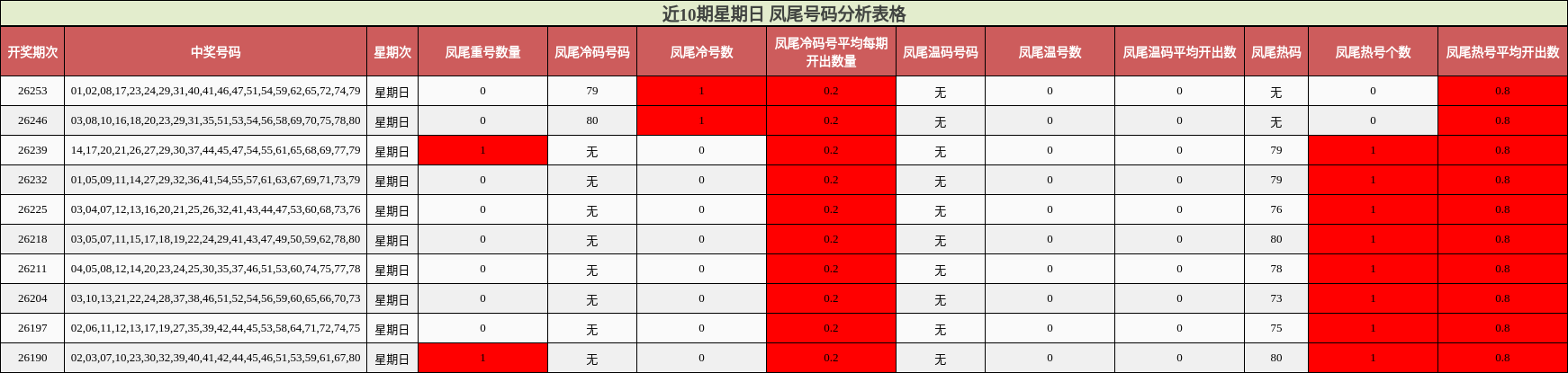 近10期星期日 凤尾号码分析表格