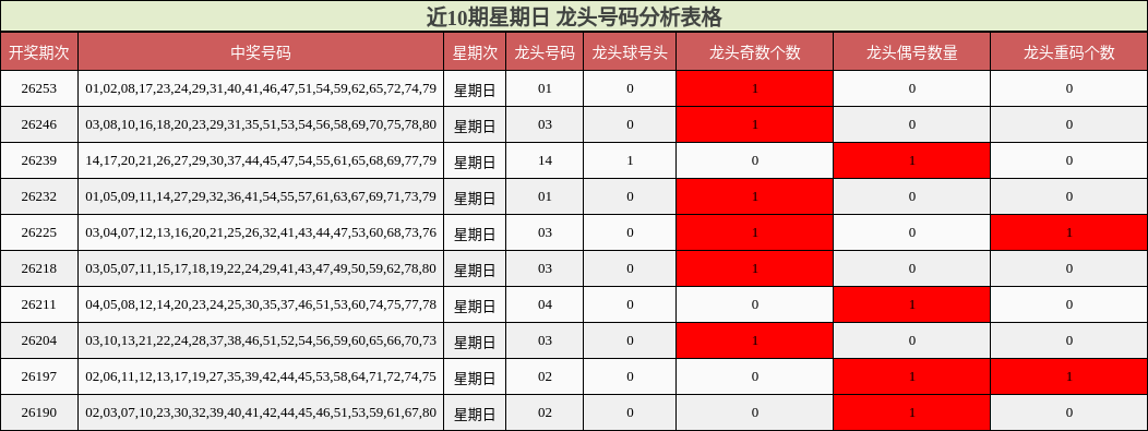 近10期星期日 龙头号码分析表格