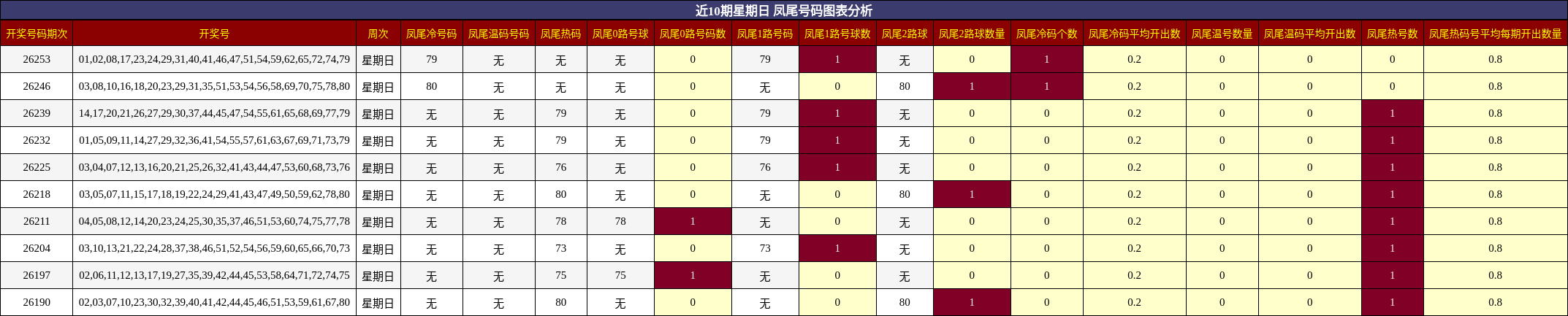 近10期星期日 凤尾号码图表分析