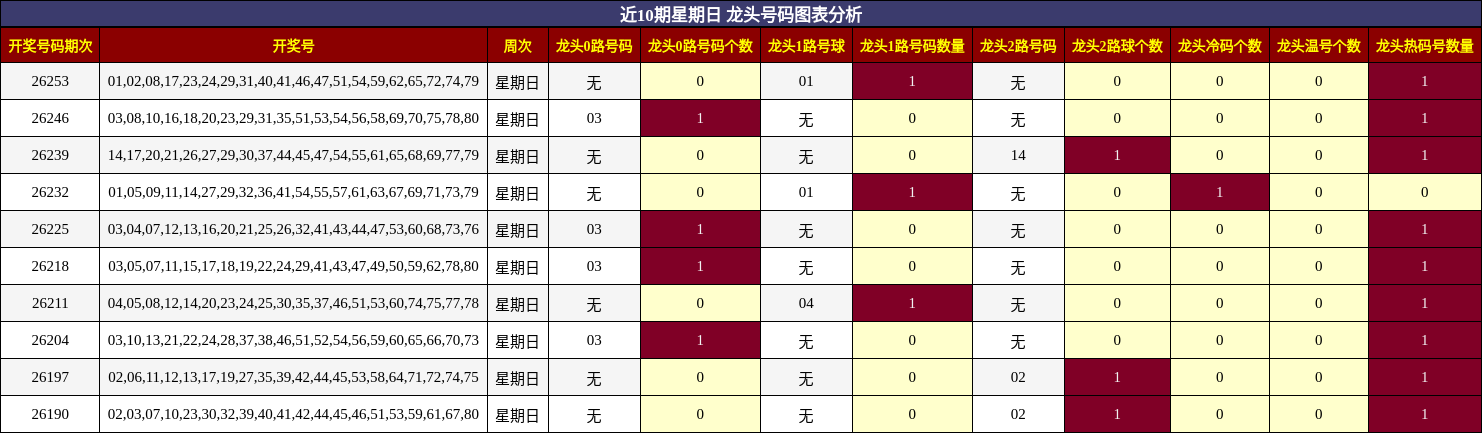 近10期星期日 龙头号码图表分析