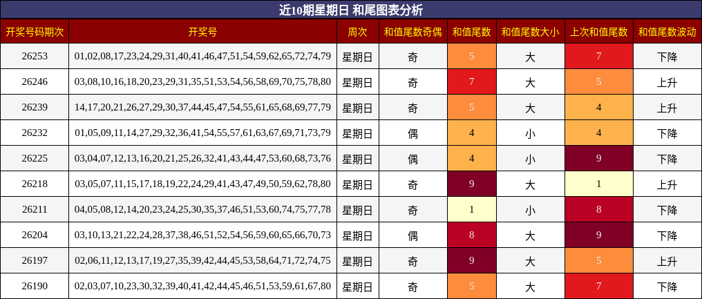 近10期星期日 和尾图表分析