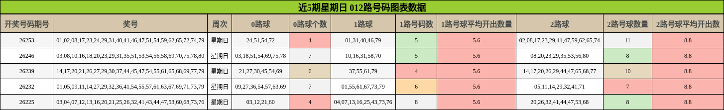 近5期星期日 012路号码图表数据