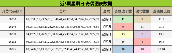 近5期星期日 奇偶图表数据