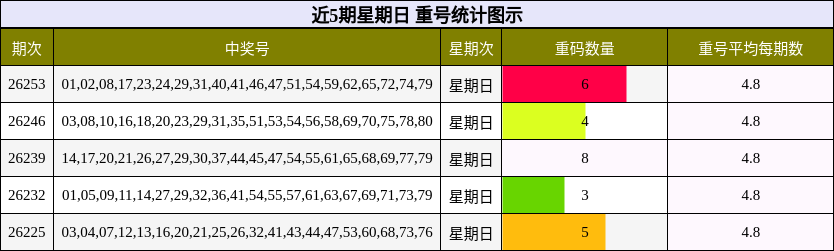 近5期星期日 重号统计图示