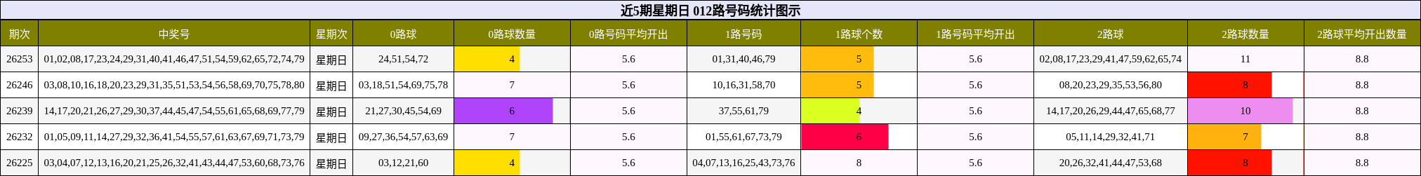 近5期星期日 012路号码分析