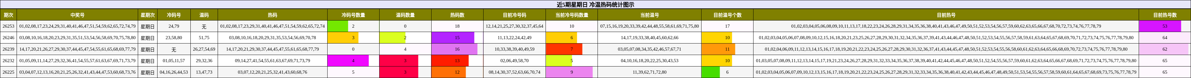 近5期星期日 冷温热码统计图示