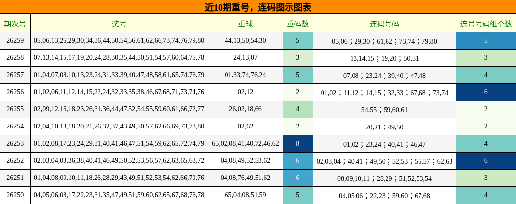 近10期重号,连码图示图表