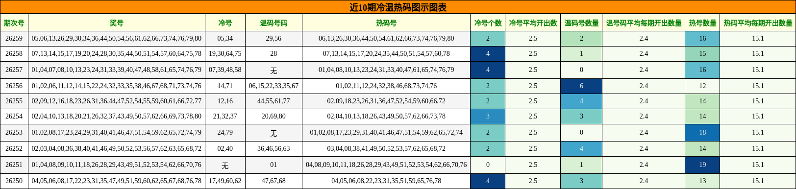近10期冷温热码图示图表