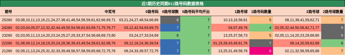 近5期历史同期012路号码数据表格