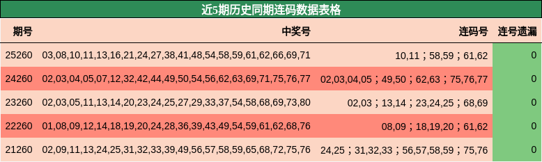 近5期历史同期连码数据表格