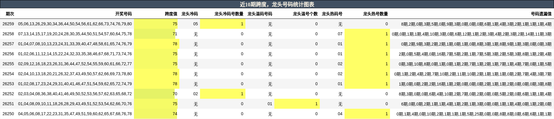 跨度分析,龙头号码分析