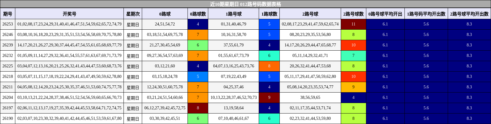 012路号码分析