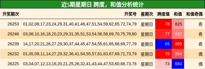 跨度分析,和值分析