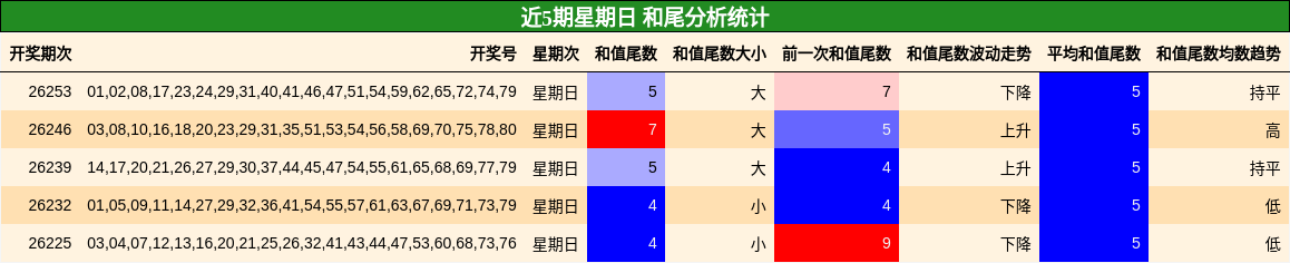 和尾分析