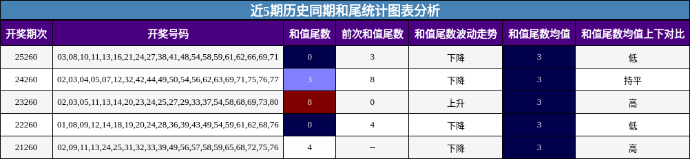 和尾分析