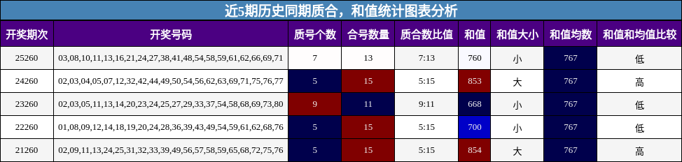 质合分析,和值分析