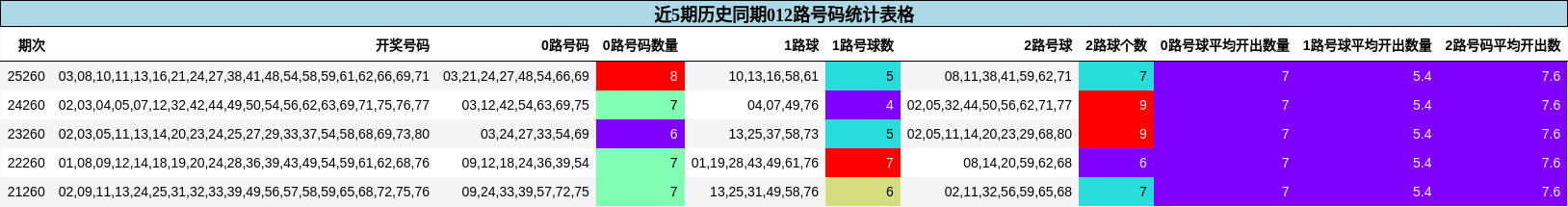 012路号码分析