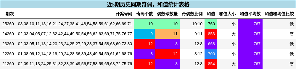 奇偶分析，和值分析