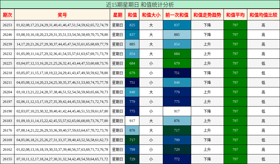 近15期星期日 和值统计分析