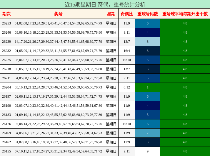 近15期星期日 奇偶,重号统计分析
