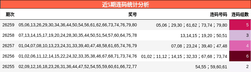 近5期连码统计分析