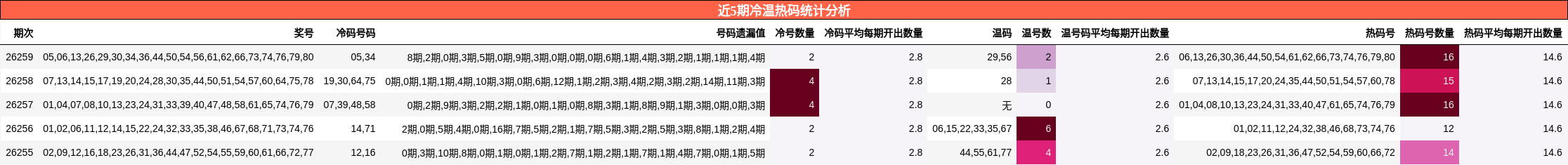 近5期冷温热码统计分析