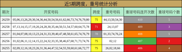 近5期跨度，重号统计分析