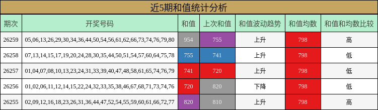 近5期和值统计分析