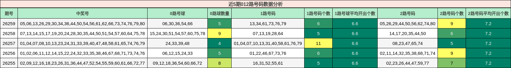 近5期012路号码数据分析
