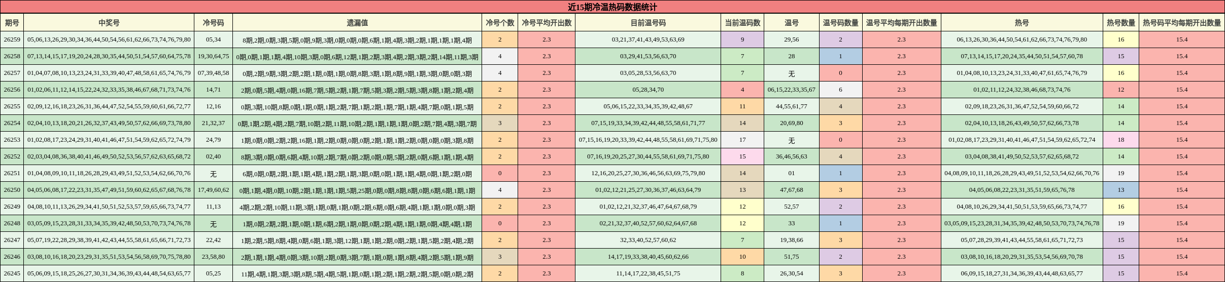 近15期冷温热码数据统计