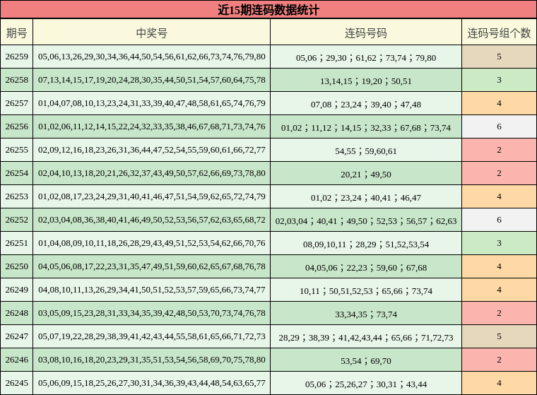 近15期连码数据统计
