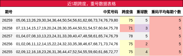 近5期跨度,重号数据表格