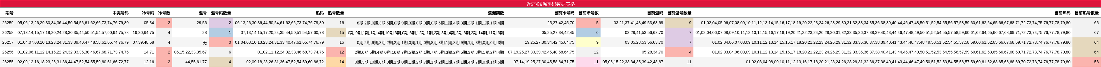 近5期冷温热码数据表格